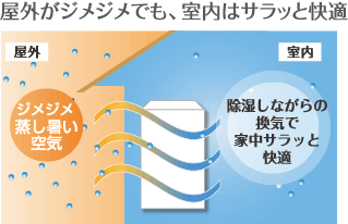 屋外がジメジメでも、室内はサラッと快適