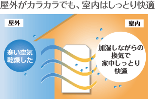 屋外がカラカラでも、室内はしっとり快適