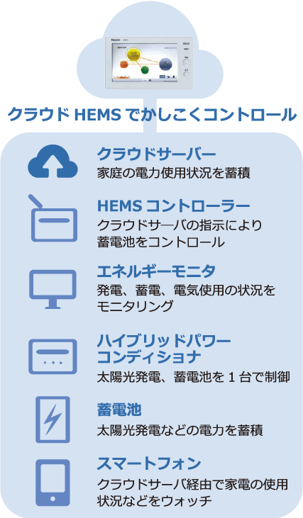 クラウドHEMSでかしこくコントロール