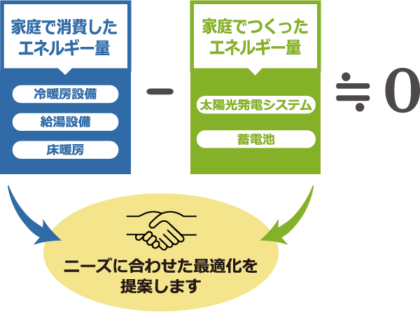 ニーズに合わせた最適化を提案します