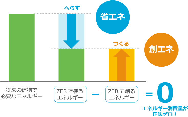 エネルギー消費量が正味ゼロ︕