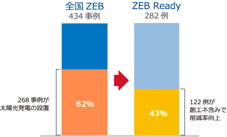 ZEB Readyの43％は太陽光発電の設置