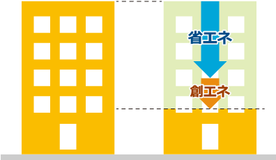 省エネ率50%以上＋創エネで75%以上削減